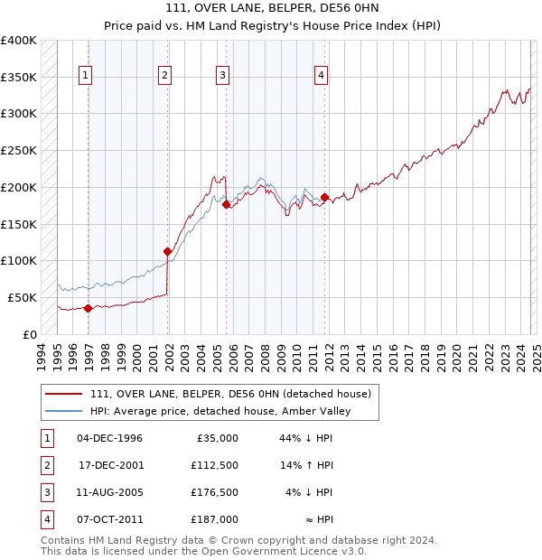 111, OVER LANE, BELPER, DE56 0HN: Price paid vs HM Land Registry's House Price Index