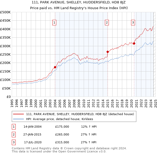 111, PARK AVENUE, SHELLEY, HUDDERSFIELD, HD8 8JZ: Price paid vs HM Land Registry's House Price Index