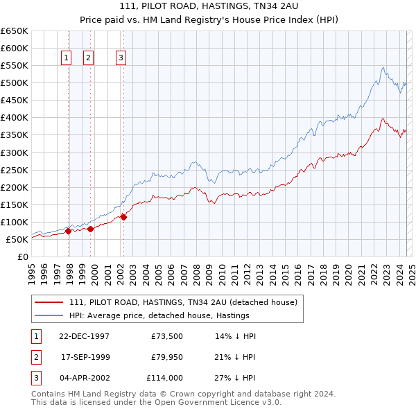 111, PILOT ROAD, HASTINGS, TN34 2AU: Price paid vs HM Land Registry's House Price Index