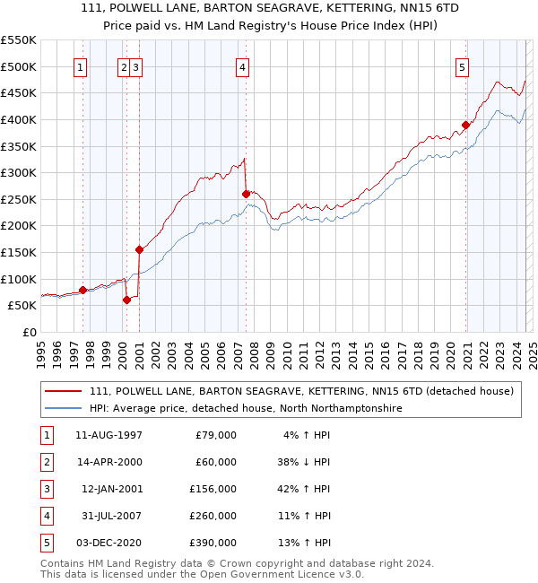 111, POLWELL LANE, BARTON SEAGRAVE, KETTERING, NN15 6TD: Price paid vs HM Land Registry's House Price Index