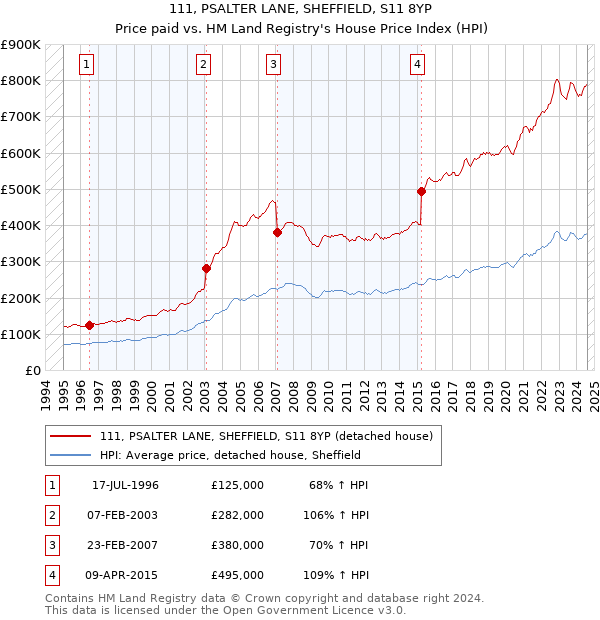 111, PSALTER LANE, SHEFFIELD, S11 8YP: Price paid vs HM Land Registry's House Price Index