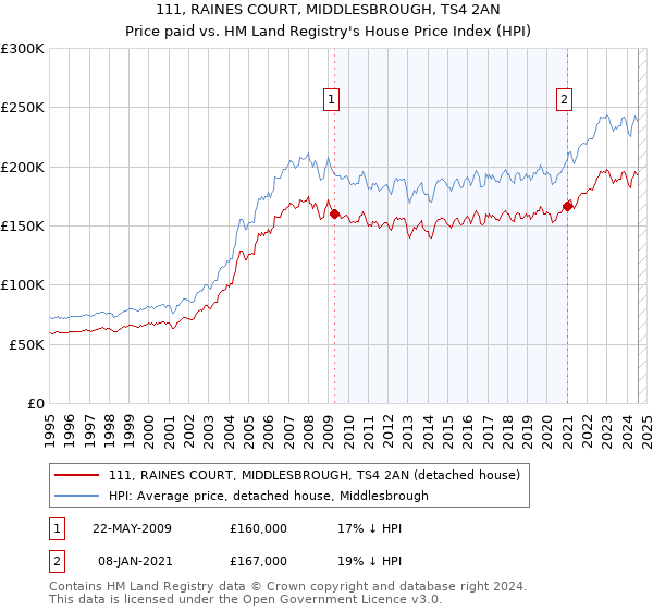 111, RAINES COURT, MIDDLESBROUGH, TS4 2AN: Price paid vs HM Land Registry's House Price Index