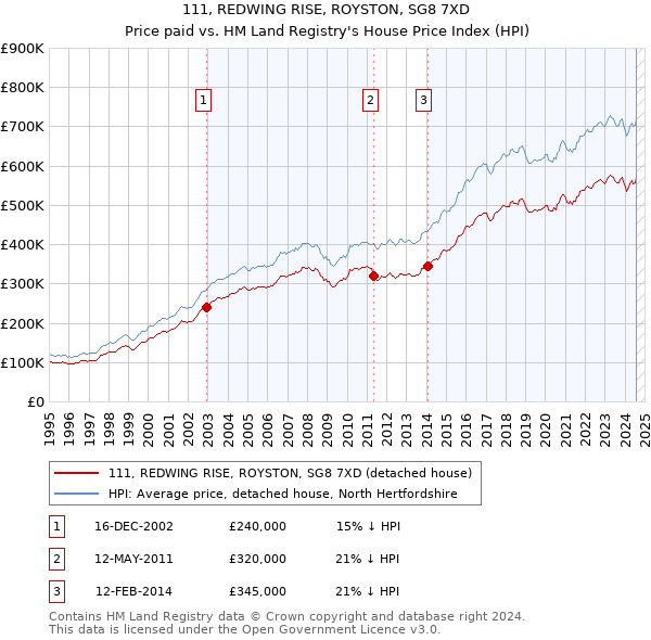 111, REDWING RISE, ROYSTON, SG8 7XD: Price paid vs HM Land Registry's House Price Index