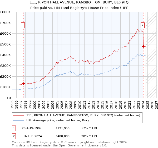 111, RIPON HALL AVENUE, RAMSBOTTOM, BURY, BL0 9TQ: Price paid vs HM Land Registry's House Price Index