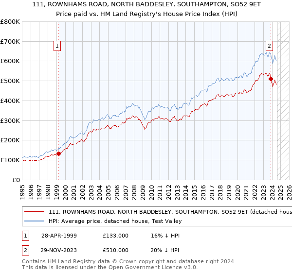 111, ROWNHAMS ROAD, NORTH BADDESLEY, SOUTHAMPTON, SO52 9ET: Price paid vs HM Land Registry's House Price Index