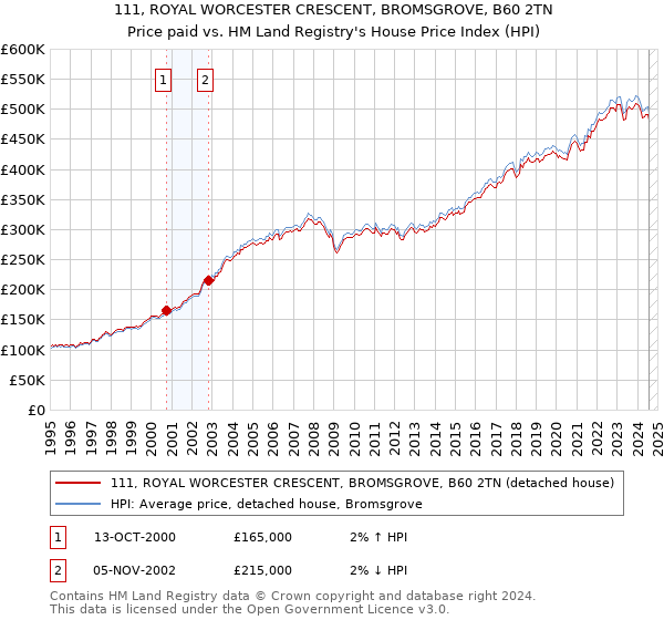 111, ROYAL WORCESTER CRESCENT, BROMSGROVE, B60 2TN: Price paid vs HM Land Registry's House Price Index