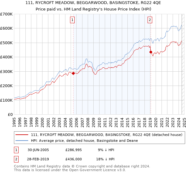 111, RYCROFT MEADOW, BEGGARWOOD, BASINGSTOKE, RG22 4QE: Price paid vs HM Land Registry's House Price Index