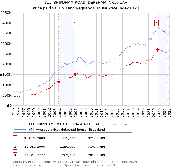 111, SHIPDHAM ROAD, DEREHAM, NR19 1AH: Price paid vs HM Land Registry's House Price Index