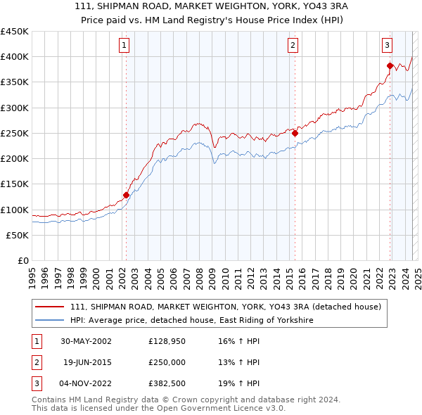 111, SHIPMAN ROAD, MARKET WEIGHTON, YORK, YO43 3RA: Price paid vs HM Land Registry's House Price Index