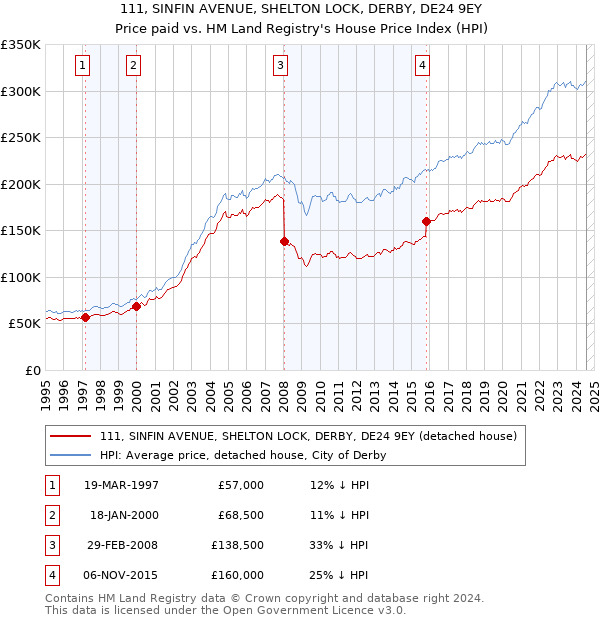 111, SINFIN AVENUE, SHELTON LOCK, DERBY, DE24 9EY: Price paid vs HM Land Registry's House Price Index