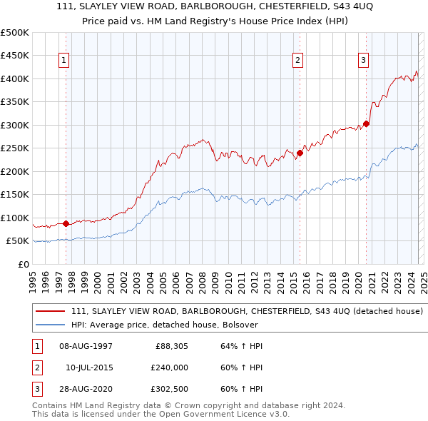 111, SLAYLEY VIEW ROAD, BARLBOROUGH, CHESTERFIELD, S43 4UQ: Price paid vs HM Land Registry's House Price Index