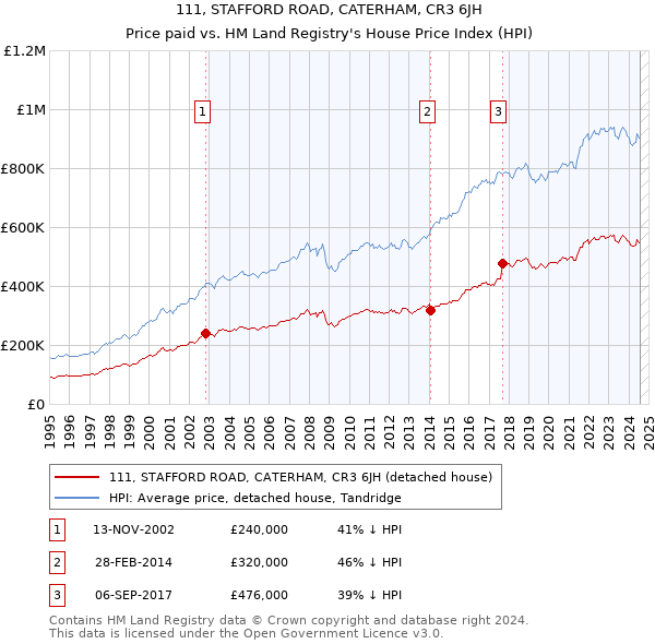 111, STAFFORD ROAD, CATERHAM, CR3 6JH: Price paid vs HM Land Registry's House Price Index