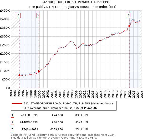 111, STANBOROUGH ROAD, PLYMOUTH, PL9 8PG: Price paid vs HM Land Registry's House Price Index