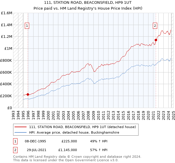 111, STATION ROAD, BEACONSFIELD, HP9 1UT: Price paid vs HM Land Registry's House Price Index