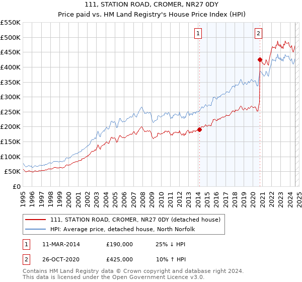 111, STATION ROAD, CROMER, NR27 0DY: Price paid vs HM Land Registry's House Price Index