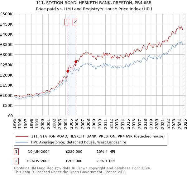 111, STATION ROAD, HESKETH BANK, PRESTON, PR4 6SR: Price paid vs HM Land Registry's House Price Index