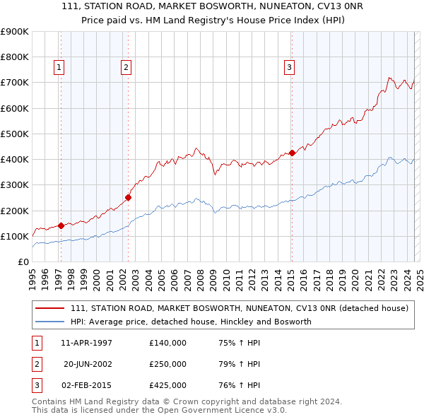 111, STATION ROAD, MARKET BOSWORTH, NUNEATON, CV13 0NR: Price paid vs HM Land Registry's House Price Index