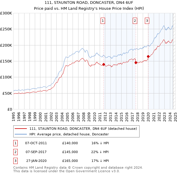 111, STAUNTON ROAD, DONCASTER, DN4 6UF: Price paid vs HM Land Registry's House Price Index