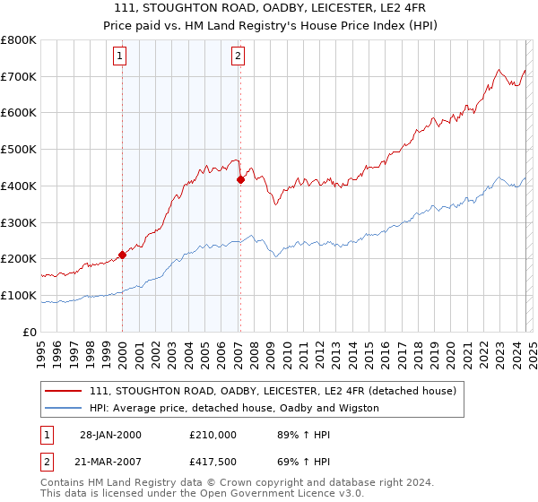 111, STOUGHTON ROAD, OADBY, LEICESTER, LE2 4FR: Price paid vs HM Land Registry's House Price Index