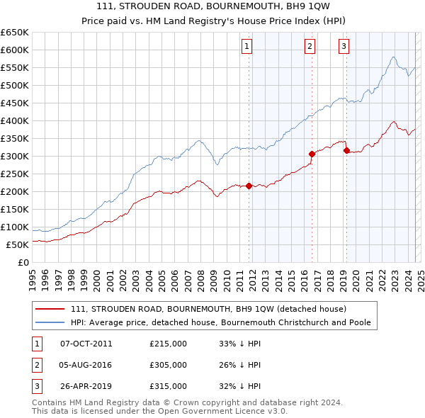 111, STROUDEN ROAD, BOURNEMOUTH, BH9 1QW: Price paid vs HM Land Registry's House Price Index