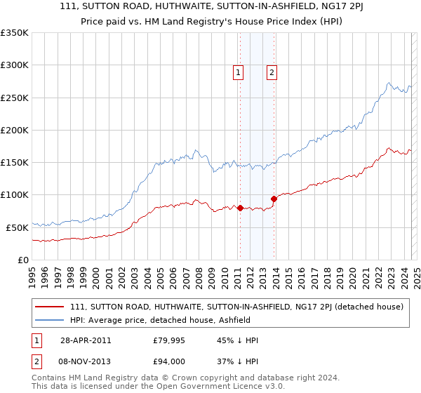 111, SUTTON ROAD, HUTHWAITE, SUTTON-IN-ASHFIELD, NG17 2PJ: Price paid vs HM Land Registry's House Price Index