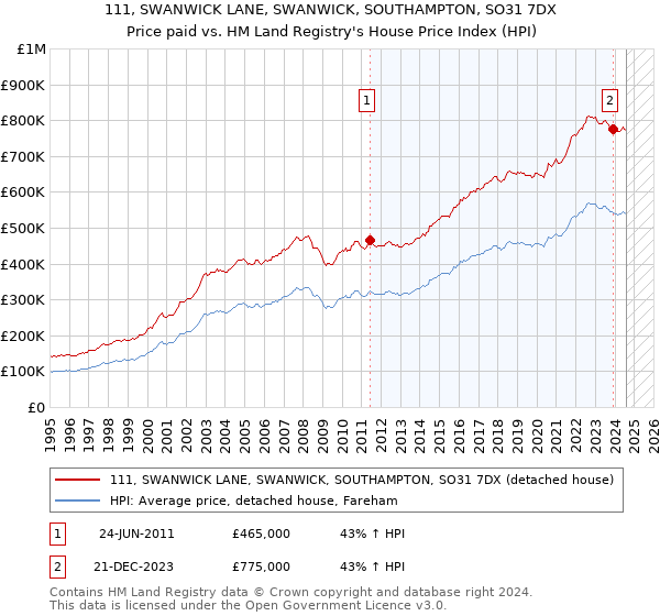 111, SWANWICK LANE, SWANWICK, SOUTHAMPTON, SO31 7DX: Price paid vs HM Land Registry's House Price Index