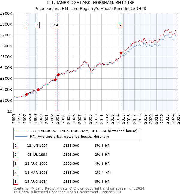 111, TANBRIDGE PARK, HORSHAM, RH12 1SF: Price paid vs HM Land Registry's House Price Index