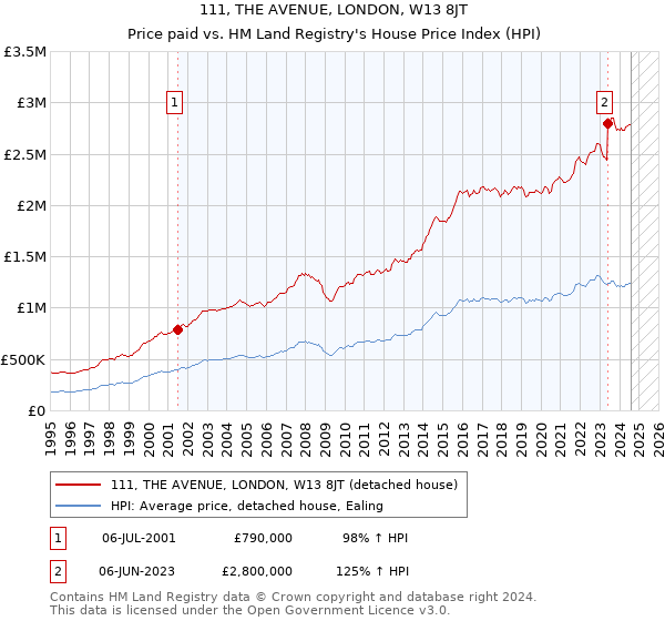 111, THE AVENUE, LONDON, W13 8JT: Price paid vs HM Land Registry's House Price Index