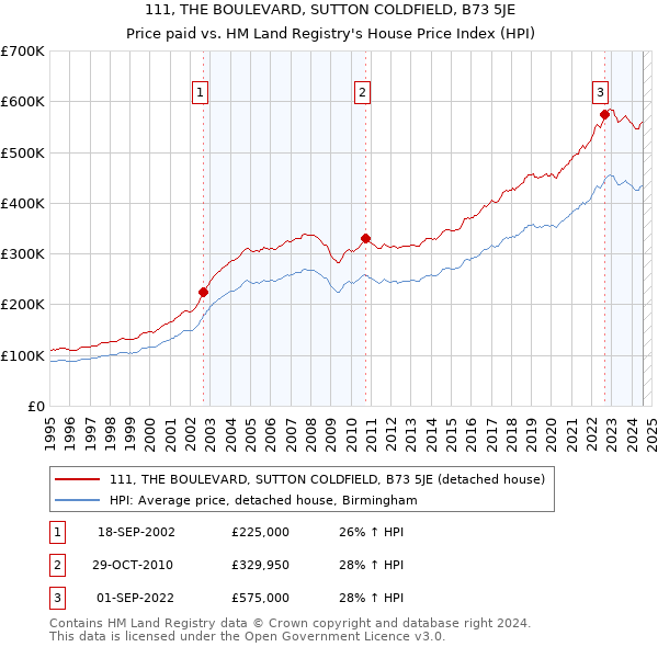 111, THE BOULEVARD, SUTTON COLDFIELD, B73 5JE: Price paid vs HM Land Registry's House Price Index