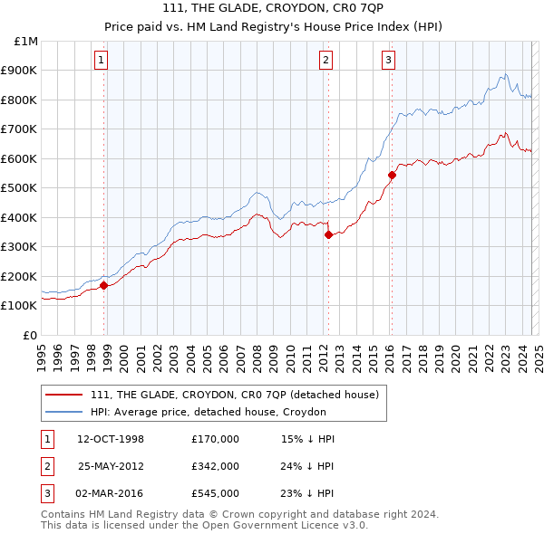 111, THE GLADE, CROYDON, CR0 7QP: Price paid vs HM Land Registry's House Price Index