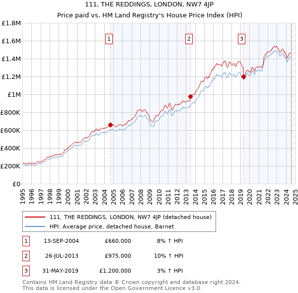 111, THE REDDINGS, LONDON, NW7 4JP: Price paid vs HM Land Registry's House Price Index