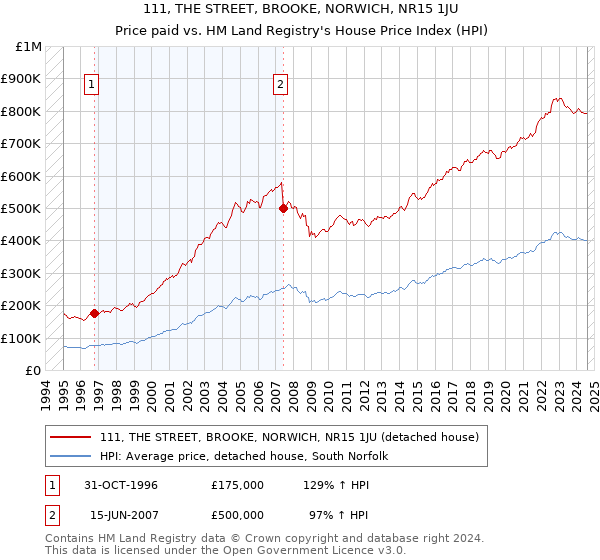 111, THE STREET, BROOKE, NORWICH, NR15 1JU: Price paid vs HM Land Registry's House Price Index