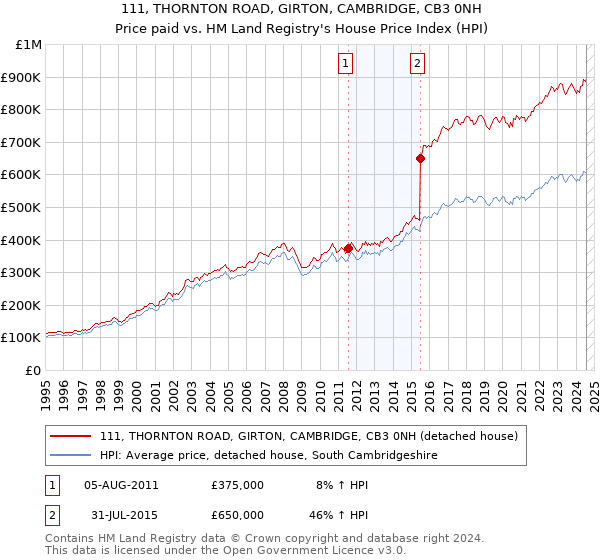 111, THORNTON ROAD, GIRTON, CAMBRIDGE, CB3 0NH: Price paid vs HM Land Registry's House Price Index