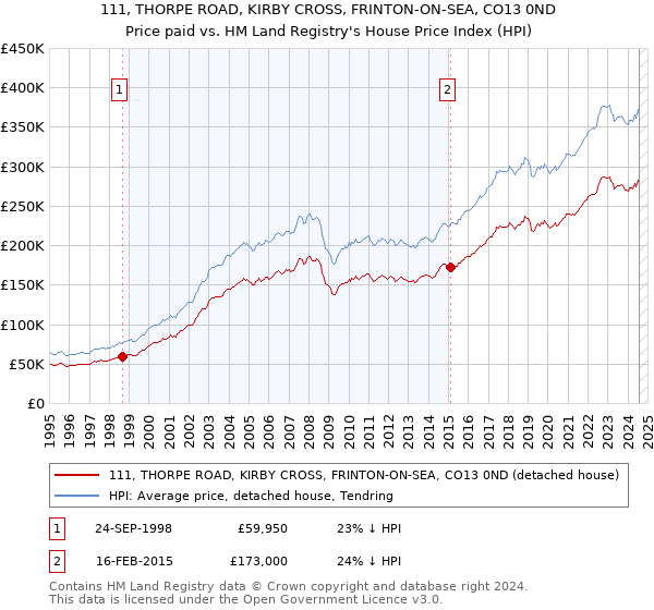 111, THORPE ROAD, KIRBY CROSS, FRINTON-ON-SEA, CO13 0ND: Price paid vs HM Land Registry's House Price Index