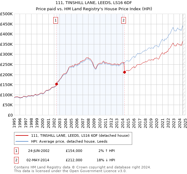 111, TINSHILL LANE, LEEDS, LS16 6DF: Price paid vs HM Land Registry's House Price Index