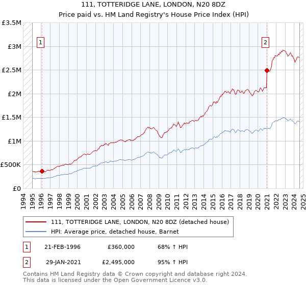 111, TOTTERIDGE LANE, LONDON, N20 8DZ: Price paid vs HM Land Registry's House Price Index