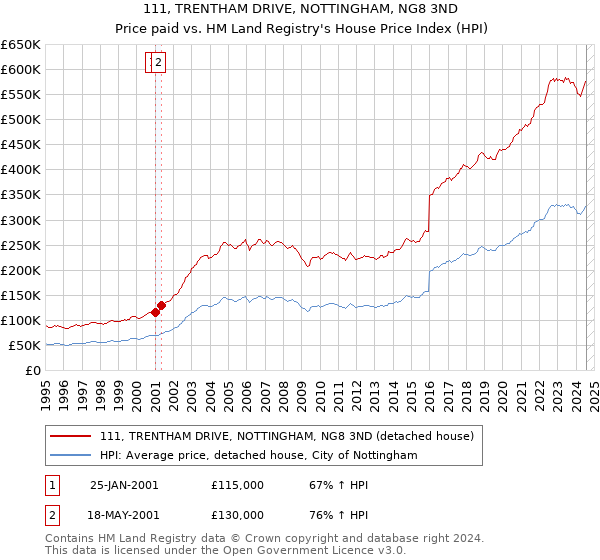 111, TRENTHAM DRIVE, NOTTINGHAM, NG8 3ND: Price paid vs HM Land Registry's House Price Index