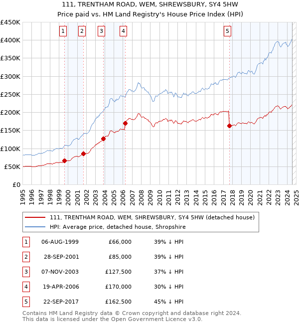 111, TRENTHAM ROAD, WEM, SHREWSBURY, SY4 5HW: Price paid vs HM Land Registry's House Price Index