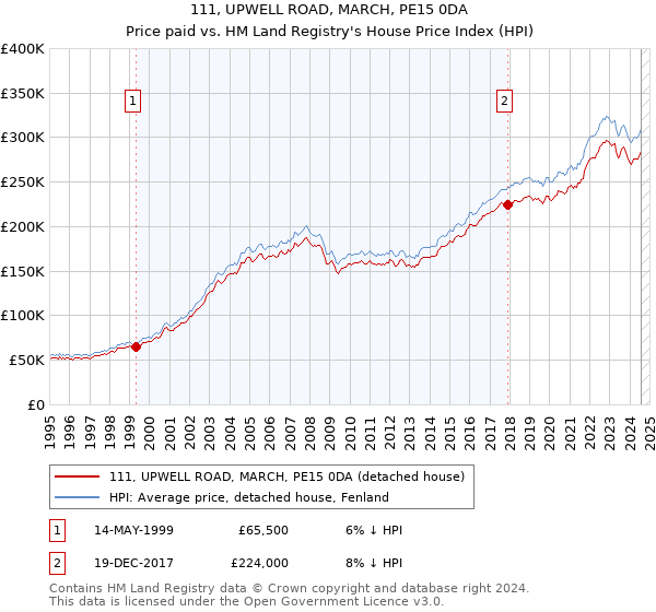 111, UPWELL ROAD, MARCH, PE15 0DA: Price paid vs HM Land Registry's House Price Index