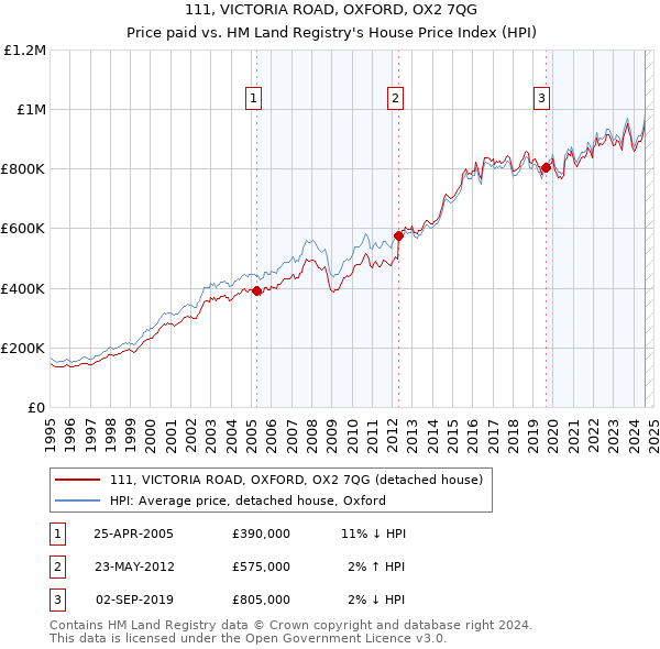 111, VICTORIA ROAD, OXFORD, OX2 7QG: Price paid vs HM Land Registry's House Price Index