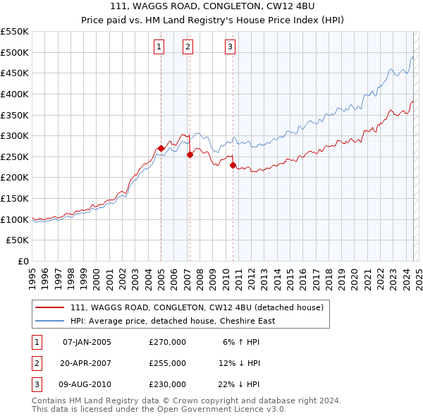 111, WAGGS ROAD, CONGLETON, CW12 4BU: Price paid vs HM Land Registry's House Price Index