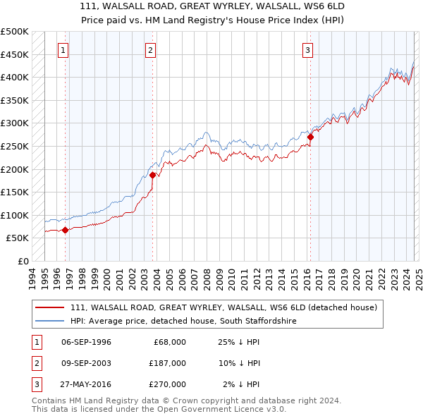 111, WALSALL ROAD, GREAT WYRLEY, WALSALL, WS6 6LD: Price paid vs HM Land Registry's House Price Index