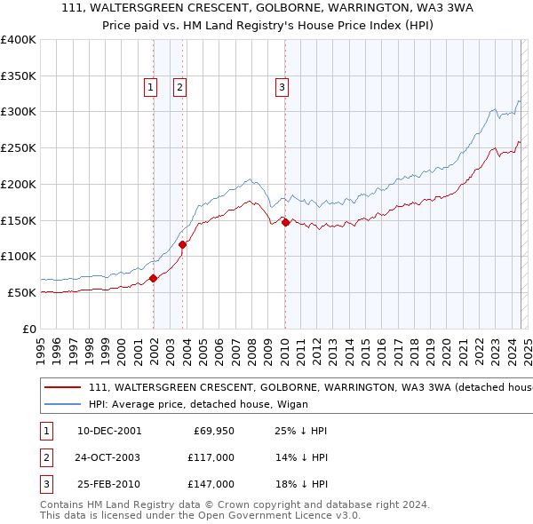 111, WALTERSGREEN CRESCENT, GOLBORNE, WARRINGTON, WA3 3WA: Price paid vs HM Land Registry's House Price Index