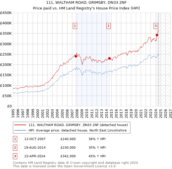 111, WALTHAM ROAD, GRIMSBY, DN33 2NF: Price paid vs HM Land Registry's House Price Index