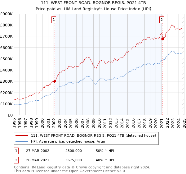 111, WEST FRONT ROAD, BOGNOR REGIS, PO21 4TB: Price paid vs HM Land Registry's House Price Index