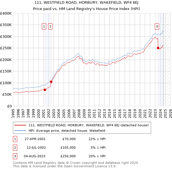 111, WESTFIELD ROAD, HORBURY, WAKEFIELD, WF4 6EJ: Price paid vs HM Land Registry's House Price Index