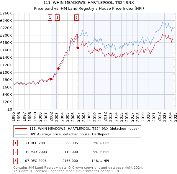 111, WHIN MEADOWS, HARTLEPOOL, TS24 9NX: Price paid vs HM Land Registry's House Price Index