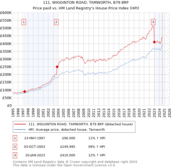 111, WIGGINTON ROAD, TAMWORTH, B79 8RP: Price paid vs HM Land Registry's House Price Index