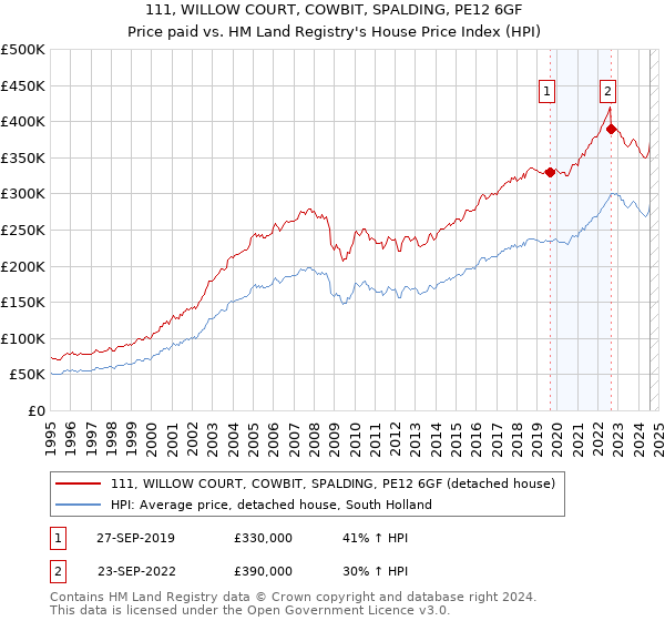 111, WILLOW COURT, COWBIT, SPALDING, PE12 6GF: Price paid vs HM Land Registry's House Price Index