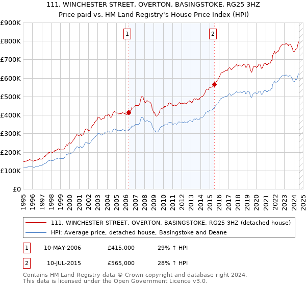 111, WINCHESTER STREET, OVERTON, BASINGSTOKE, RG25 3HZ: Price paid vs HM Land Registry's House Price Index